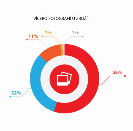 Co je pro zákazníky e-shopů důležité?