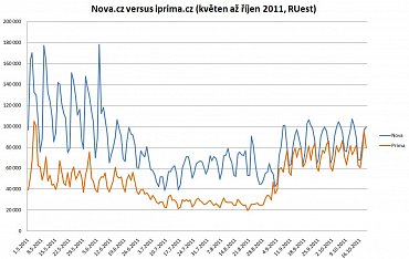 Návštěvnost webu nova.cz versus návštěvnost iprima.cz, květen až říjen 2011 - odhad počtu reálných uživatelů (RUest) dle měření Netmonitoru.