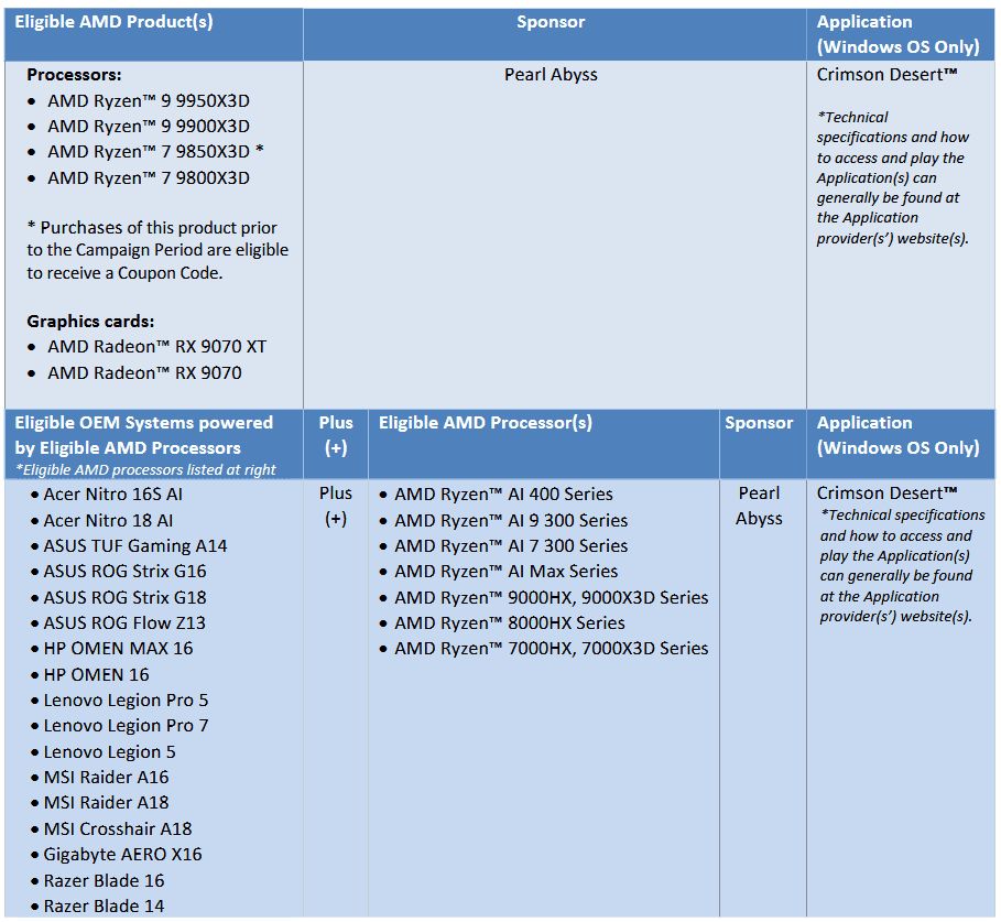 Procesory, grafické karty a notebooky, kterých se bundle týká