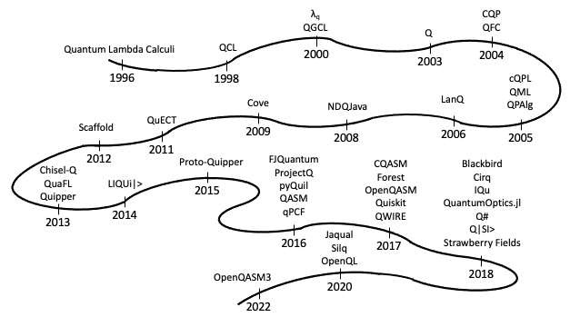 Autor: <a href="https://dl.acm.org/doi/10.1145/3548679" target="_blank">ACM Computing Surveys</a> Vývoj kvantových programovacích jazyků