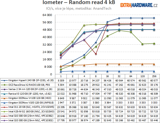 Iometer – Random read 4 kB