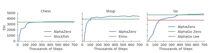 Kdy začalo AlphaZero vyhrávat?