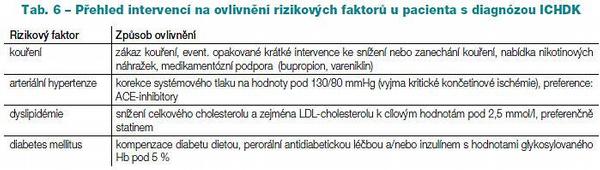 Tab. 6 – Přehled intervencí na ovlivnění rizikových faktorů u pacienta s diagnózou ICHDK