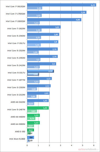 HP Spectre XT Pro – screenshoty a grafy