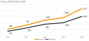 Tržby a zisk Avastu do roku 2014.