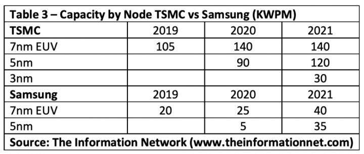 Kapacity výroby továren TSMC a Samsungu na procesech 7nm generace a novějších