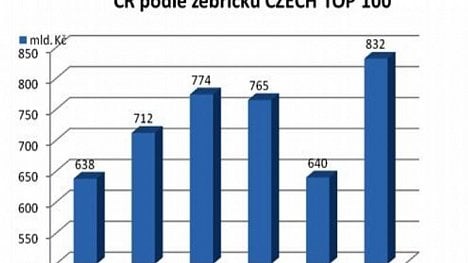 Náhledový obrázek - CZECH TOP 100: Objem vývozu ČR po dvou letech stoupl o třetinu