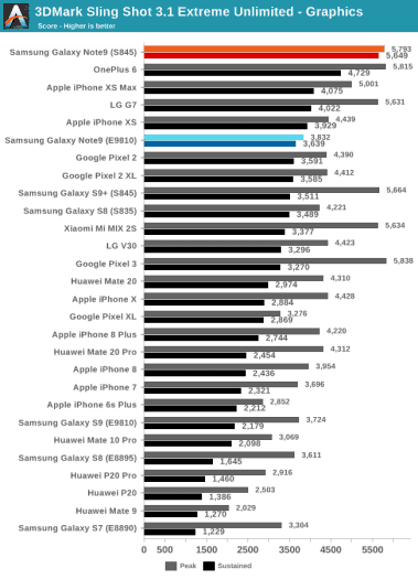 Test výkonu grafiky (zdroj: Anandtech)