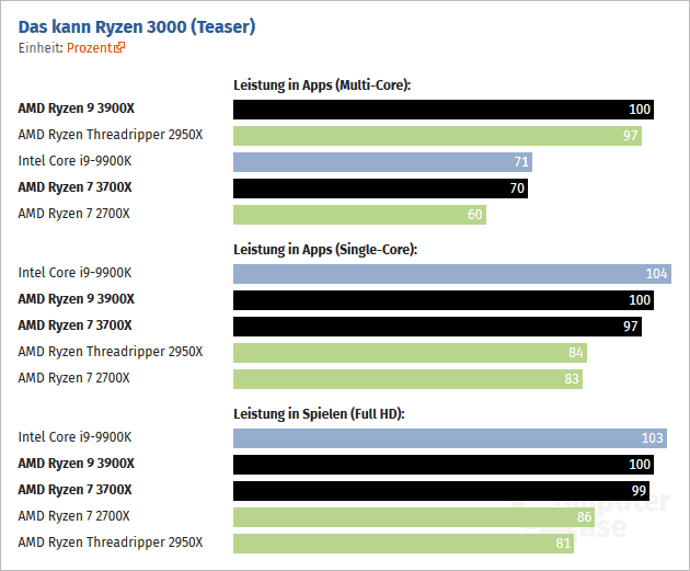 2019-07-Vykon-AMD-Ryzen-5-3600-Ryzen-7-3700X-Ryzen-9-3900X-shrnu