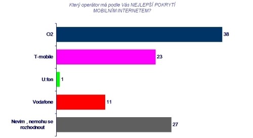 Nejlpepší pokrytí mobilním internetem