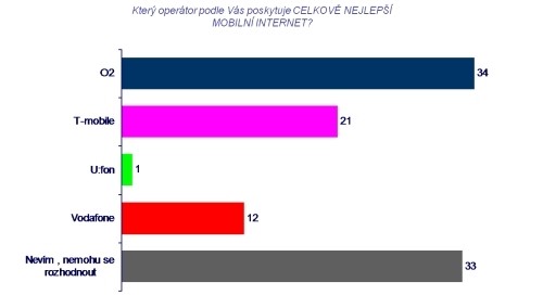 Nejlépe vnímané poskytování připojení k mobilnímu internetu