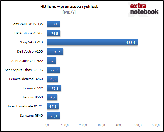 HD Tune - přenosová rychlost