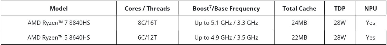 Modely procesorů AMD Ryzen 8000 pro notebooky