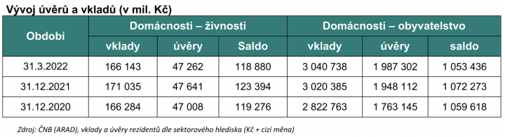 Vývoj úvěrů a vkladů 31. 12. 2020 - 31.3. 2022
