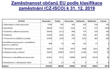 Nejčastějšímí cizinci ze zemí EU kteří u nás pracují, jsou Slováci.
