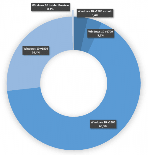 Podíly jednotlivých verzí Windows 10 aktuální ke dni 26. března 2019