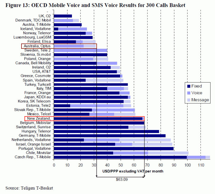 nový OECD koš 300 hovorů, dle Teligen/OECD