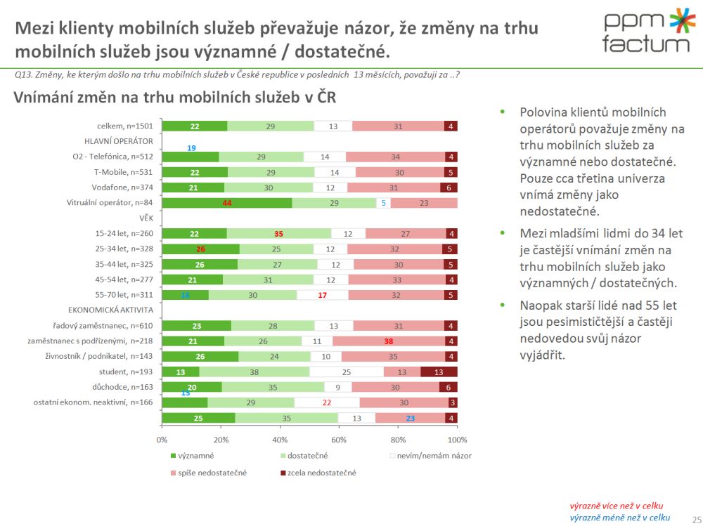 Vnímání změn na trhu mobilních operátorů