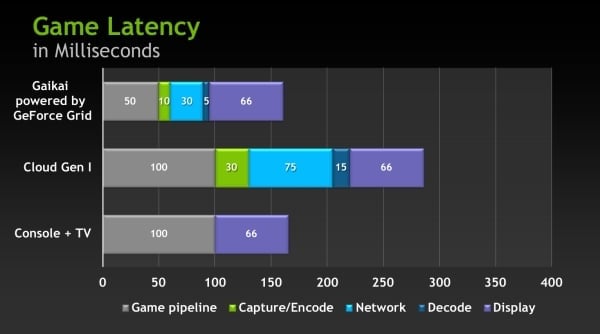 GeForce Grid - diagram prodlevy při streamování hry