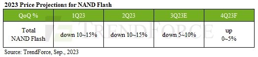 Odhad vývoje cen NAND Flash v Q4 2023