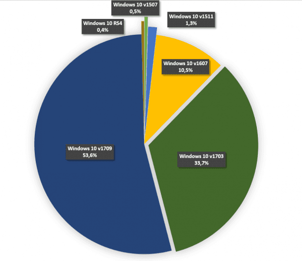 Podíly jednotlivých verzí Windows 10 aktuální ke 20. prosince 2017
