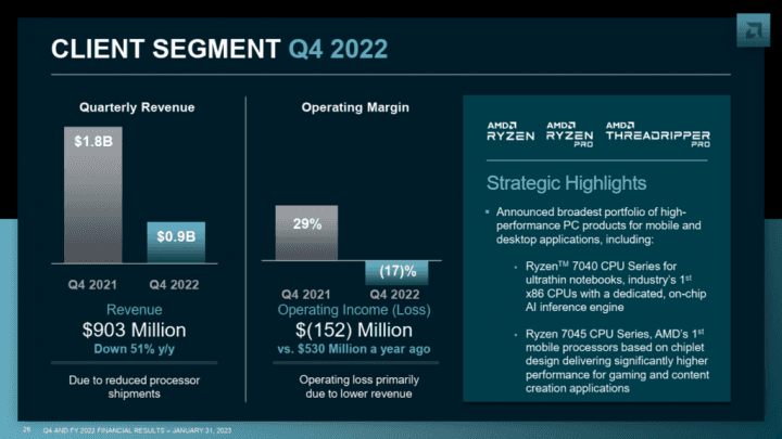 Finanční výsledky AMD za Q4 2022. Segment Client