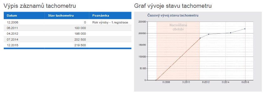 Opel Zafira, sBazar.cz, do roku 2011 kilometry neověřeny