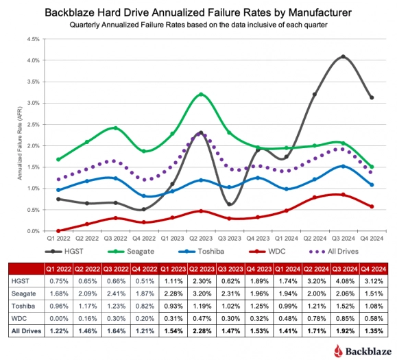 Statistika HDD Backblaze 2024