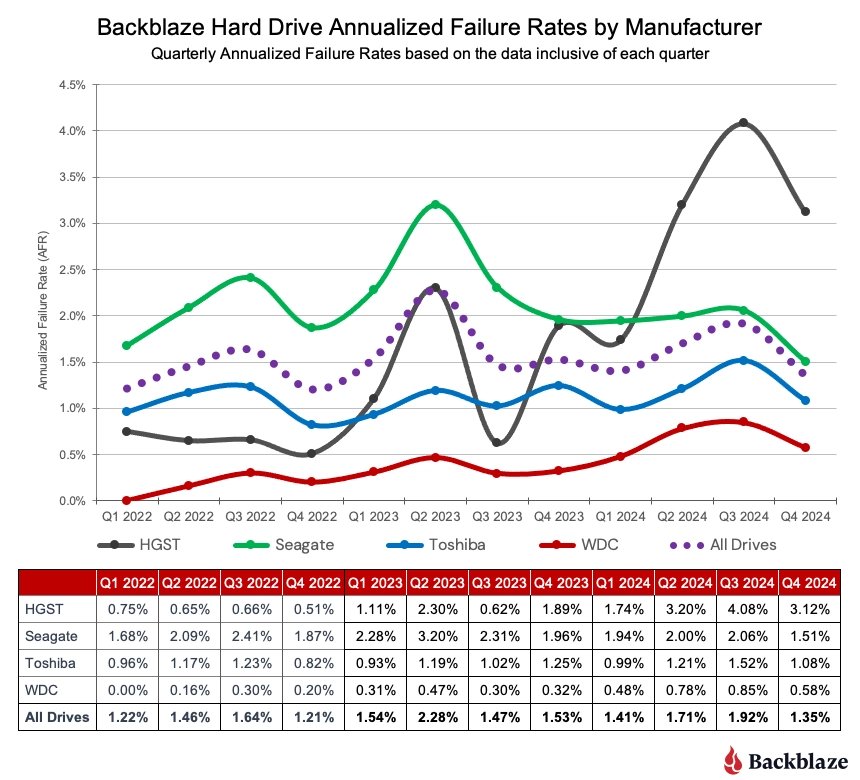 Statistika HDD Backblaze 2024