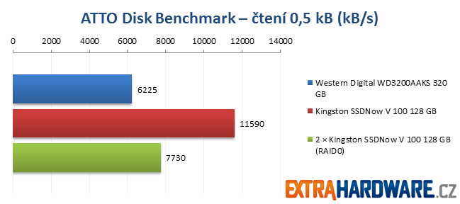 ATTO Disk Benchmark