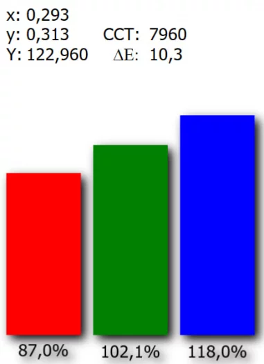 Podíl barevné složky v normálním režimu