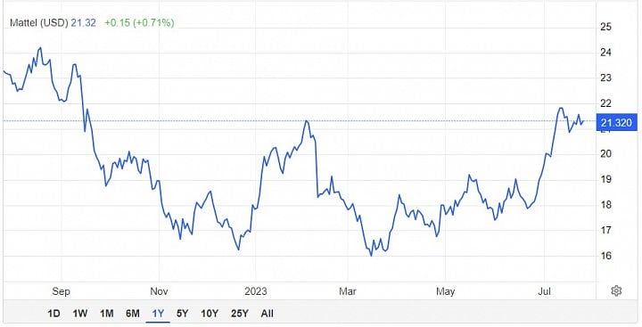 V posledních třech měsících stouply akcie Mattela o pětinu. Zdroj: Trading Economics