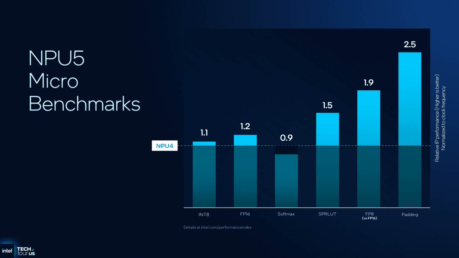 NPU 5. generace v procesorech Panther Lake