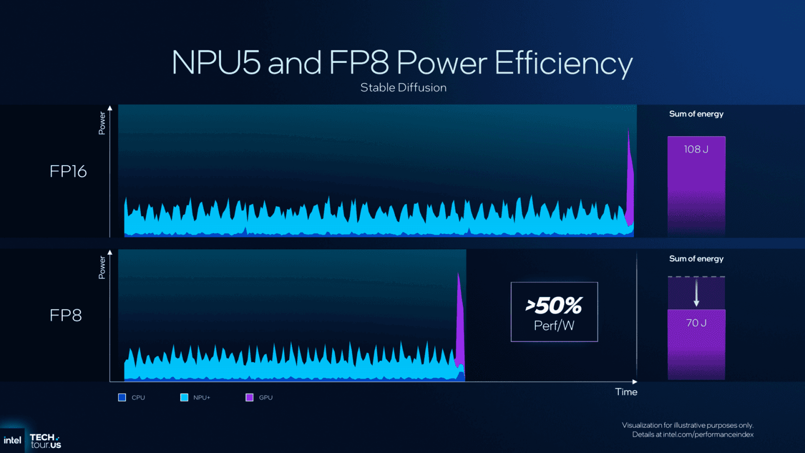 NPU 5. generace v procesorech Panther Lake