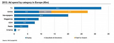 Reklamní výdaje do jednotlivých mediatypů v roce 2013 (v miliardách eur). Graf lze zvětšit