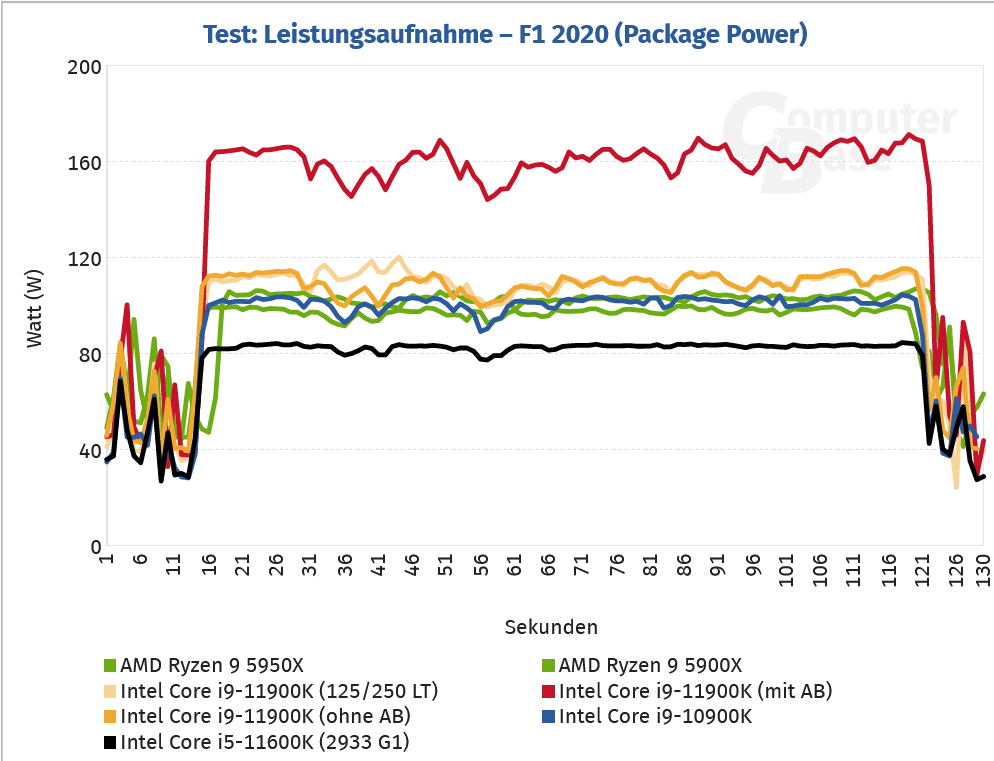 2021-03-Spotřeba-během-hraní-F1-2020-jen-procesor-ComputerBase.p