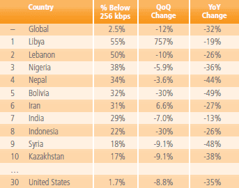 Akamai State of the Internet