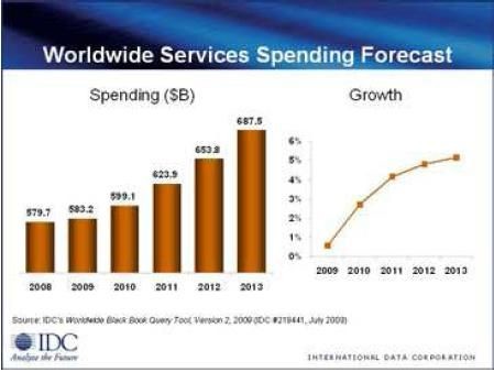  Předpověd pro výdaje na světovém trhu IT služeb v odbobí 2008 až 2013 podle IDC