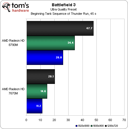 Předběžný test Radeonu HD 8790M (zdroj: Tom's Hardware)