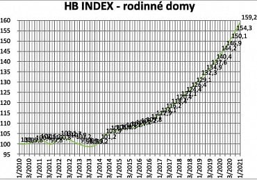 Ceny rodinných domů.