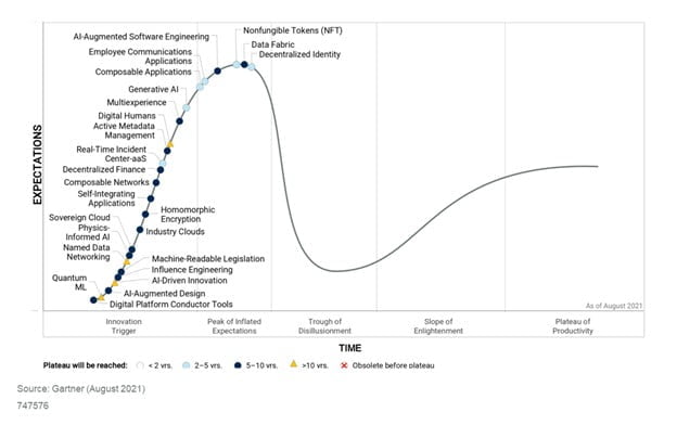 Hype křivka shrnuje poznatky a trendy z více než 1 500 technologií do úzkého výběru nastupujících technologií a trendů.