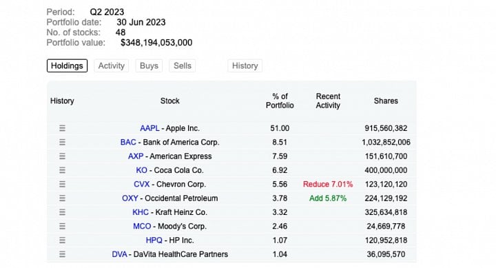 Investiční portfolio společnosti Berkshire Hathaway