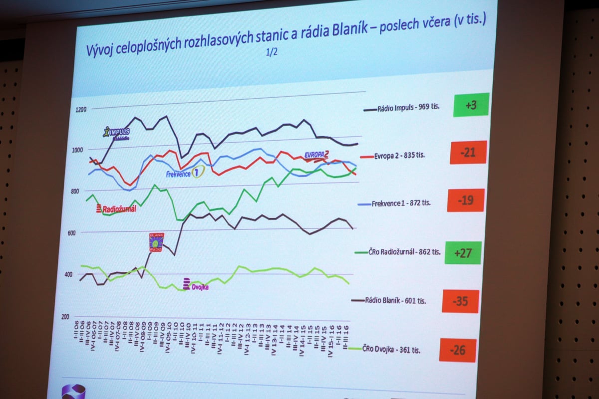 Prezentace výsledků Radioprojektu, listopad 2016