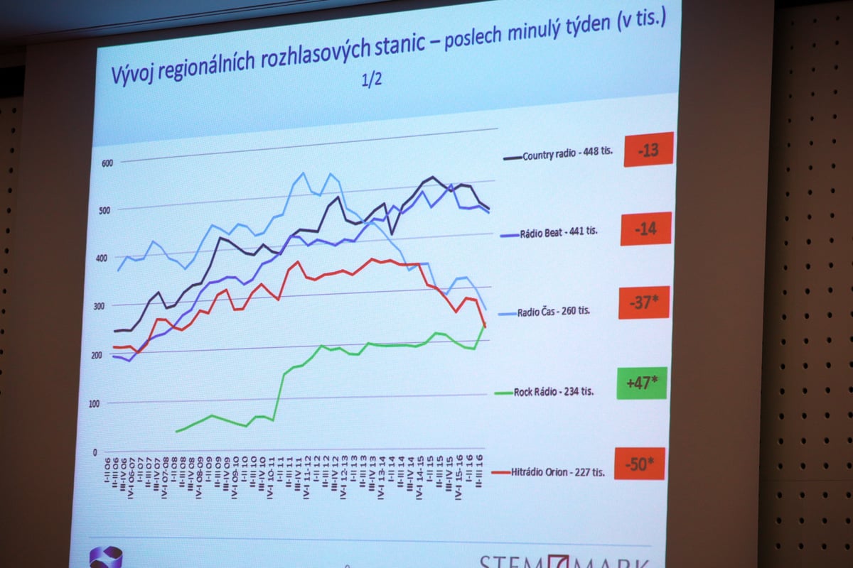 Prezentace výsledků Radioprojektu, listopad 2016