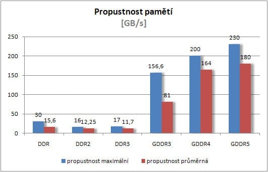 Propustnost pamětí