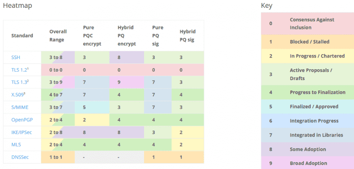 Autor: PQC Coalition Současný stav přechodu na PQC