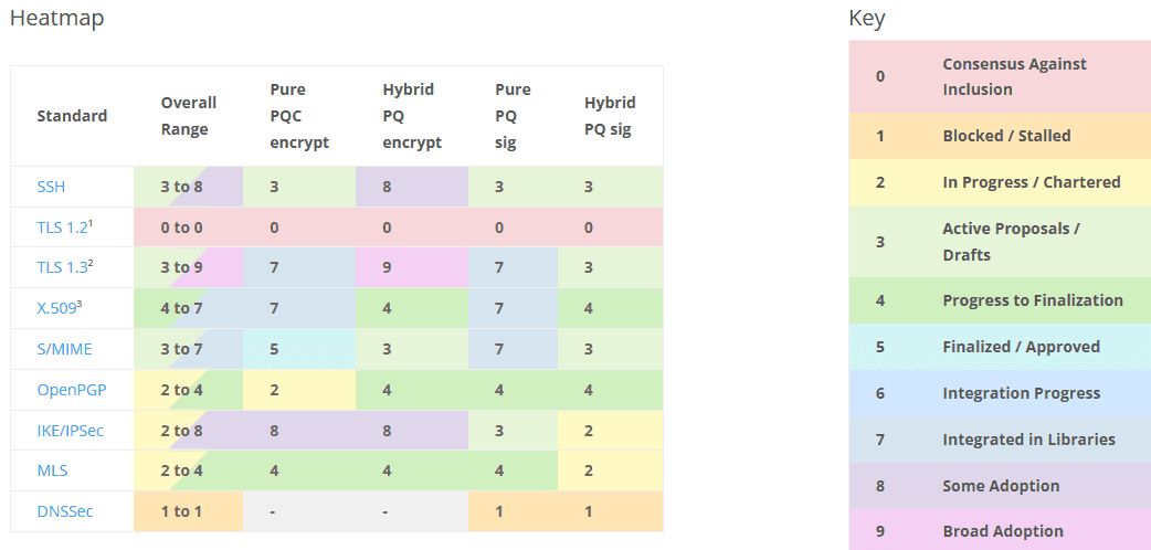 Současný stav přechodu na PQC
