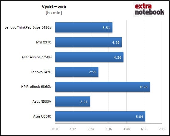 Výdrž - web