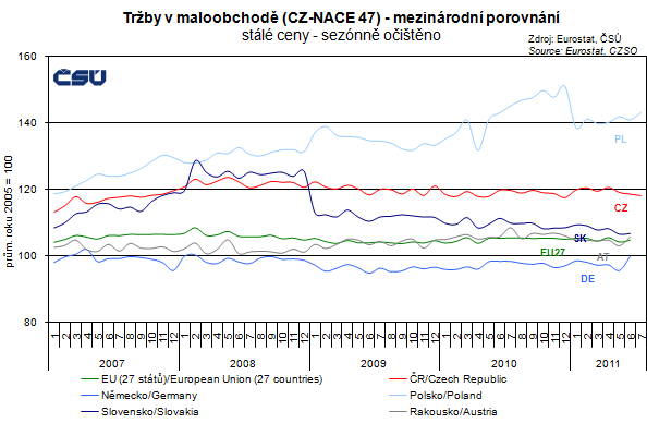 ČSÚ: Tržby v maloobchodě v červenci 2011