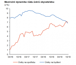 Podíl hypoték na celkovém zadlužení obyvatelstva pozvolna klesá.